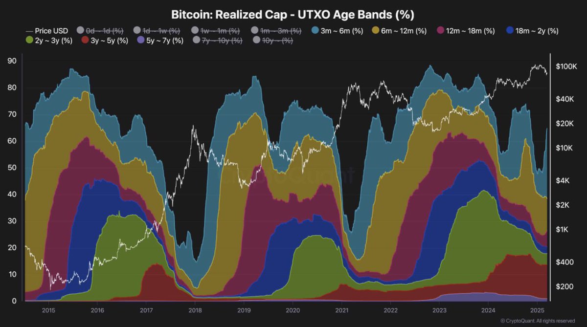 Bitcoin Yatırımcıları Düşüşte Birikim Yaptı