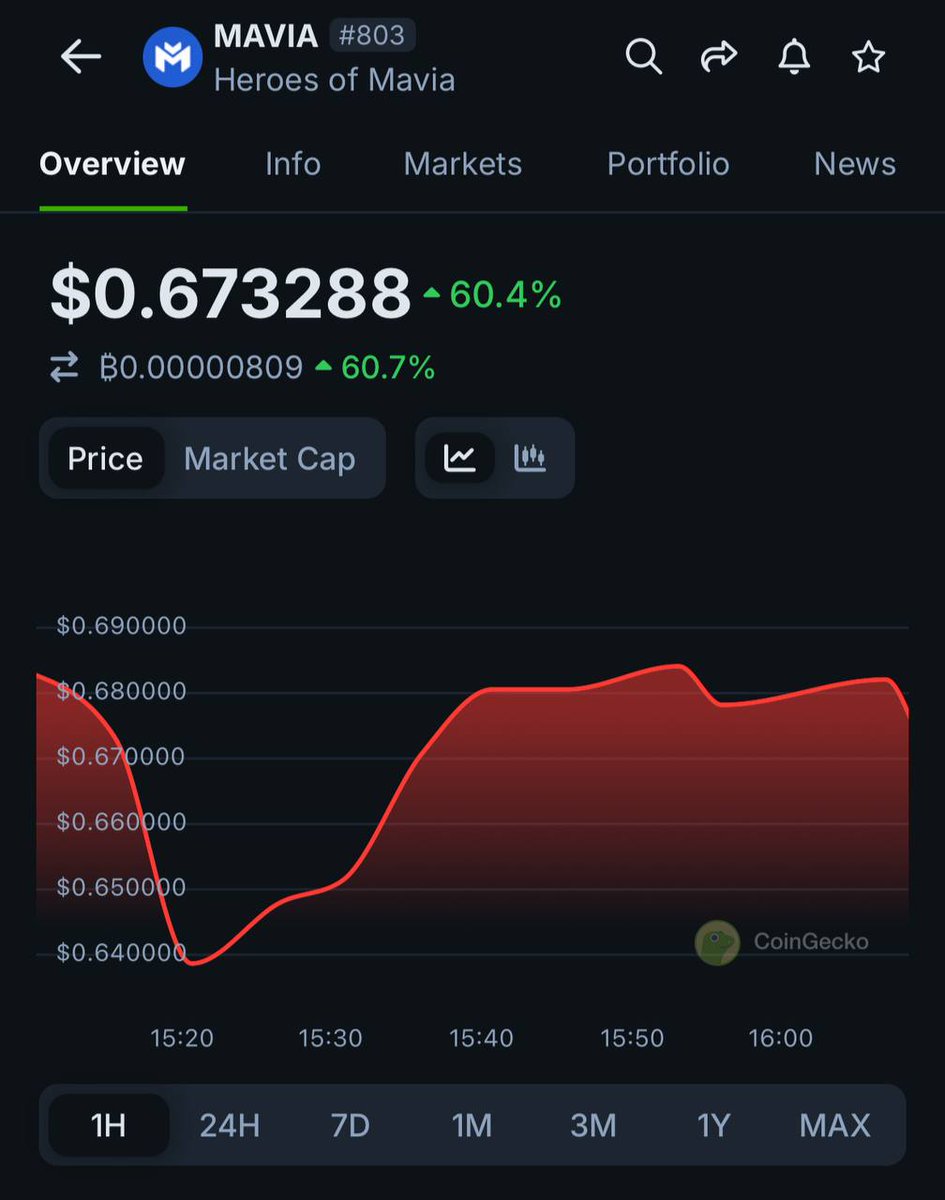 Mavia Token'ı Son Bir Saatte Yüzde 60'ın Üzerinde Artış Kaydetti