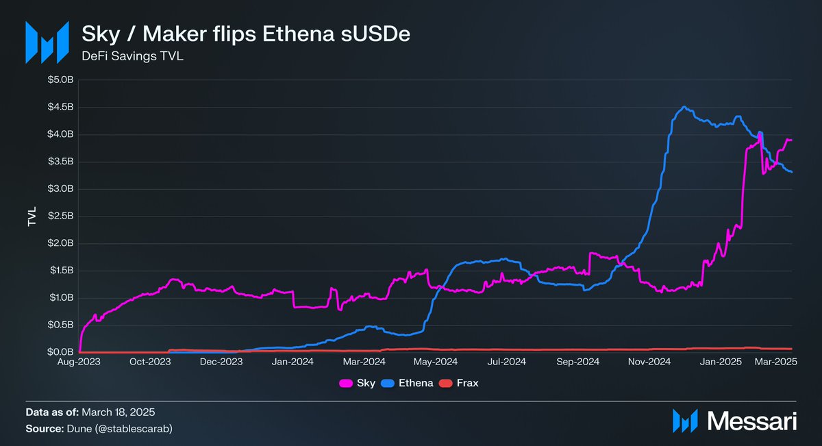 Maker Sky, Ethena'yı Geçerek 4 Milyar Dolarlık Toplam Kilitli Değer (TVL) Seviyesine Ulaştı