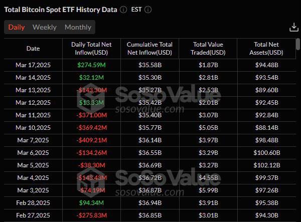 Spot Bitcoin ETF'lerine Rekor Giriş: Yatırımcı İlgisi Artıyor