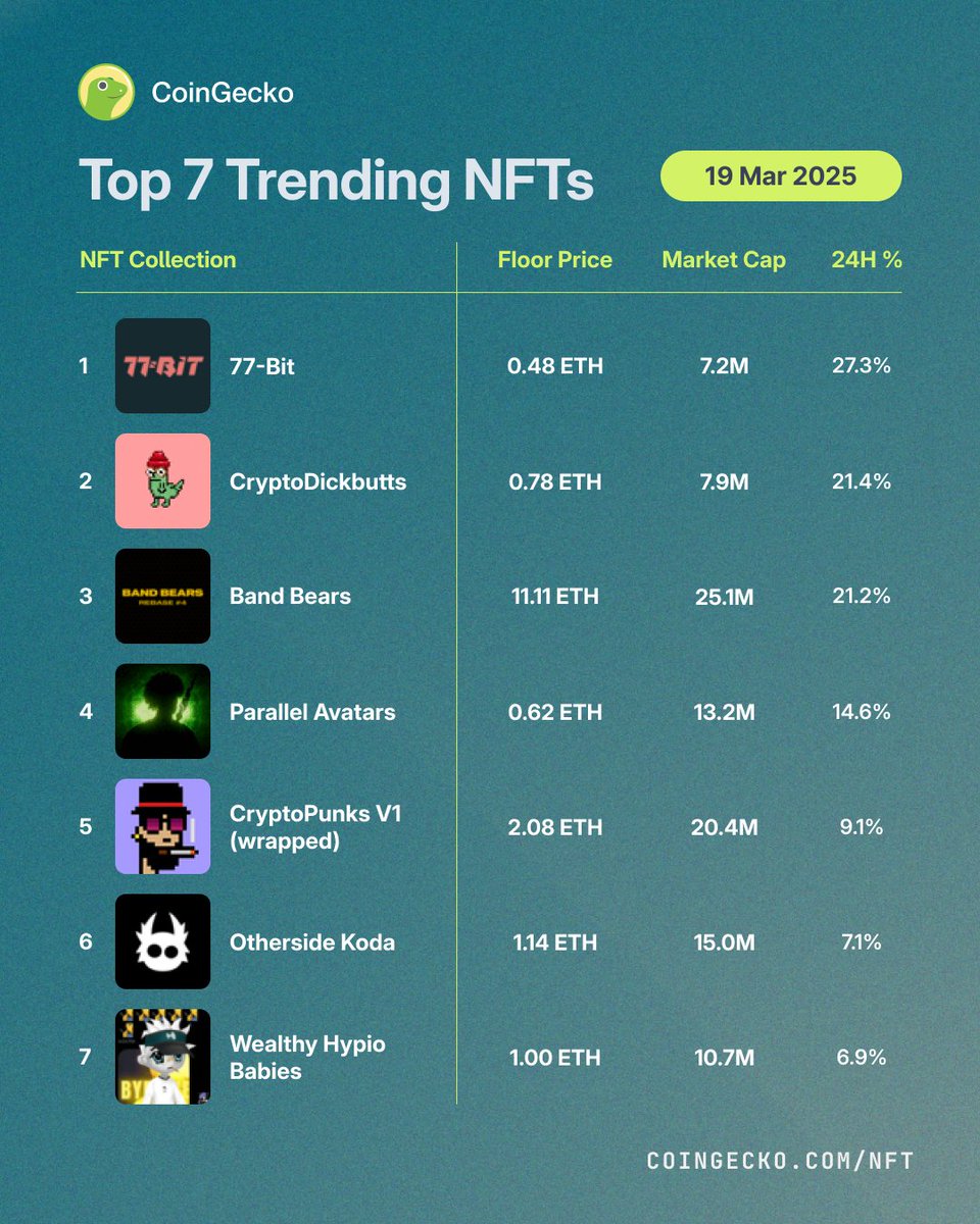 NFT Piyasasında Son Trendler: CoinGecko'nun En Popüler 7 NFT Projesi