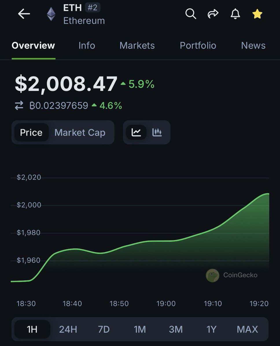 Ethereum'da Yüzde 5.9'luk Artış: 2 Bin Dolarlık Seviye Korunabilecek mi?