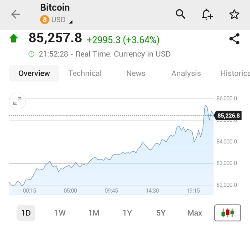 Bitcoin, Fed'in Güvercin Tonlu Açıklamalarıyla Yükselişe Geçti