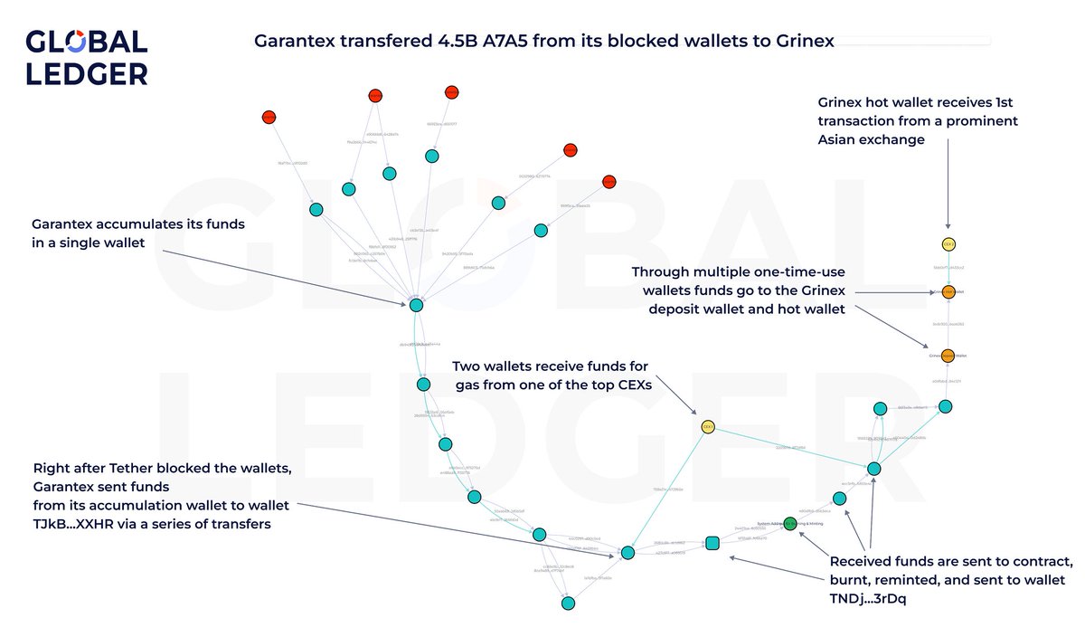 Garantex Kripto Para Borsası Yeniden Markalaştı