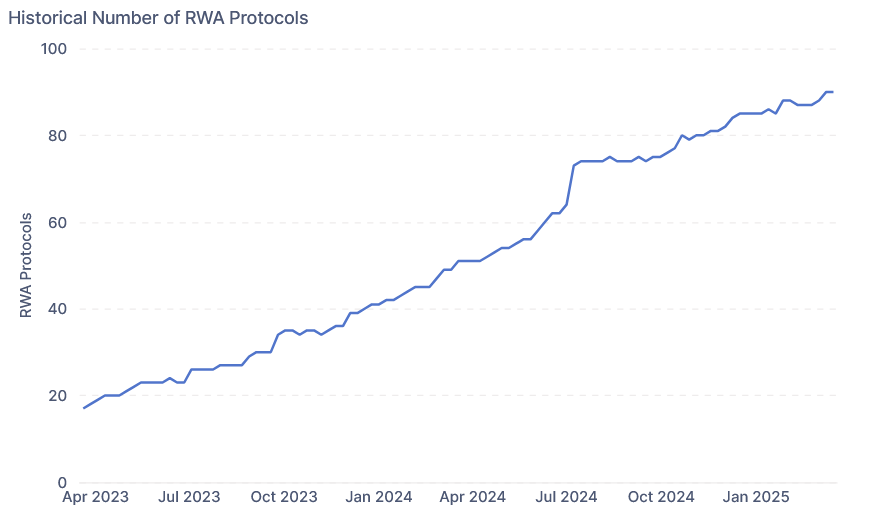 Gerçek Dünya Varlık Token'ları (RWA) Yükselişte