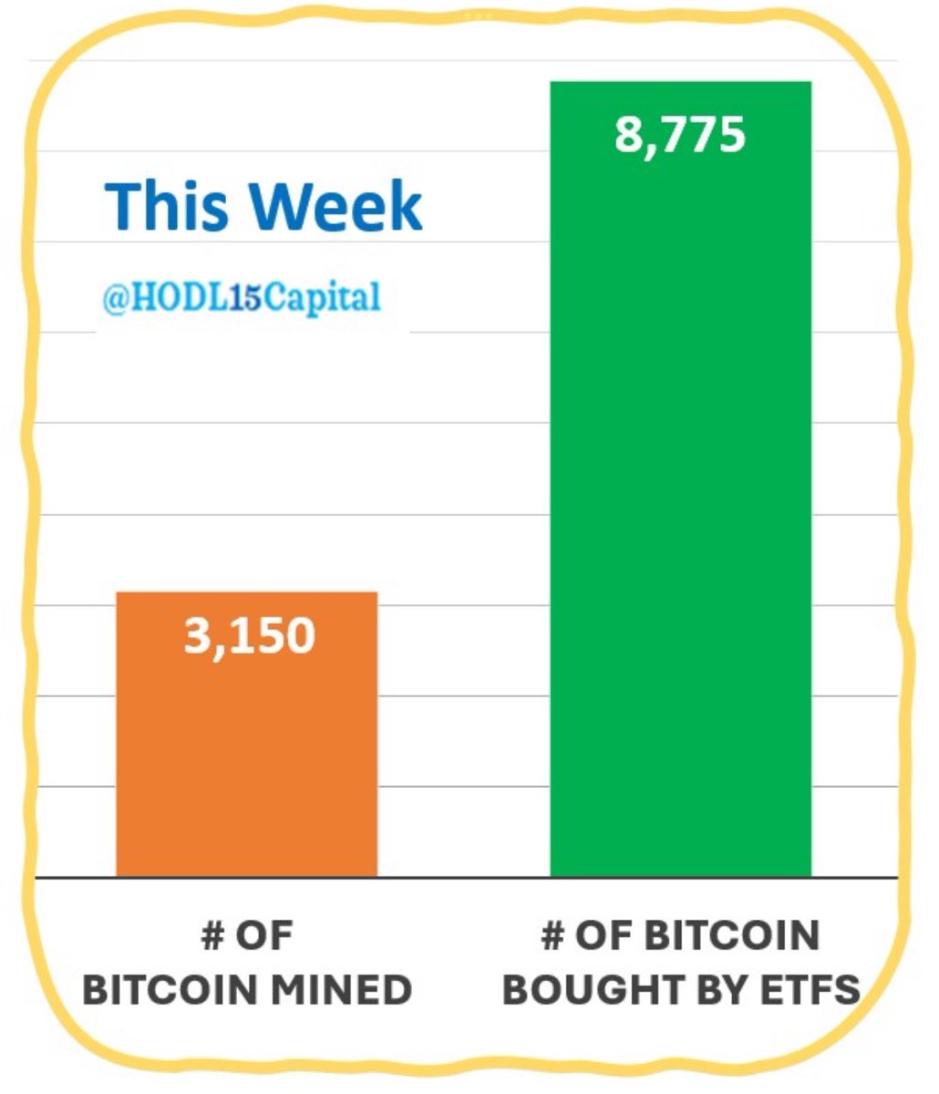 Spot Bitcoin ETF'leri Bu Hafta Madencileri Geride Bıraktı