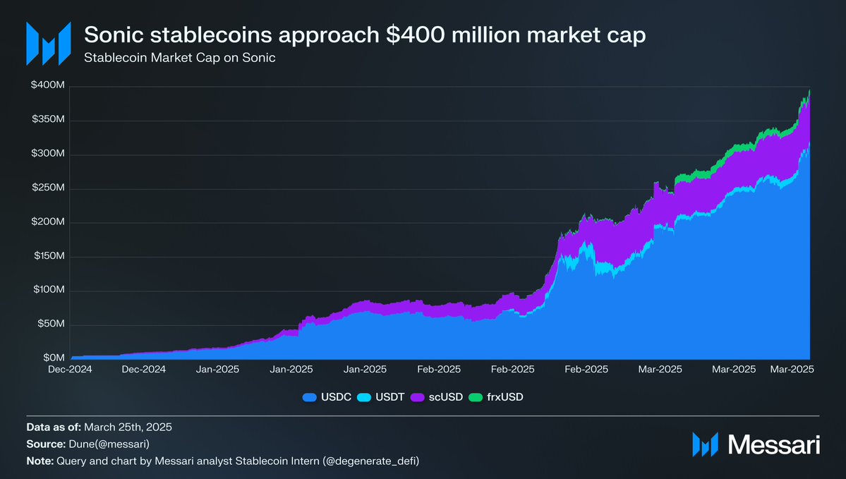 Sonic Ağı'nda Sabitcoin Hacmi 400 Milyon Dolara Yaklaşıyor