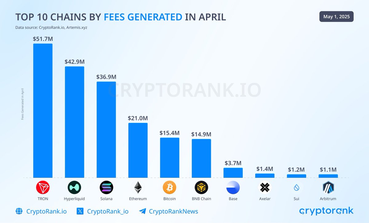 TRON, Nisan Ayında Ücret Gelirinde Blok Zincirleri Arasında Liderliğe Ulaştı