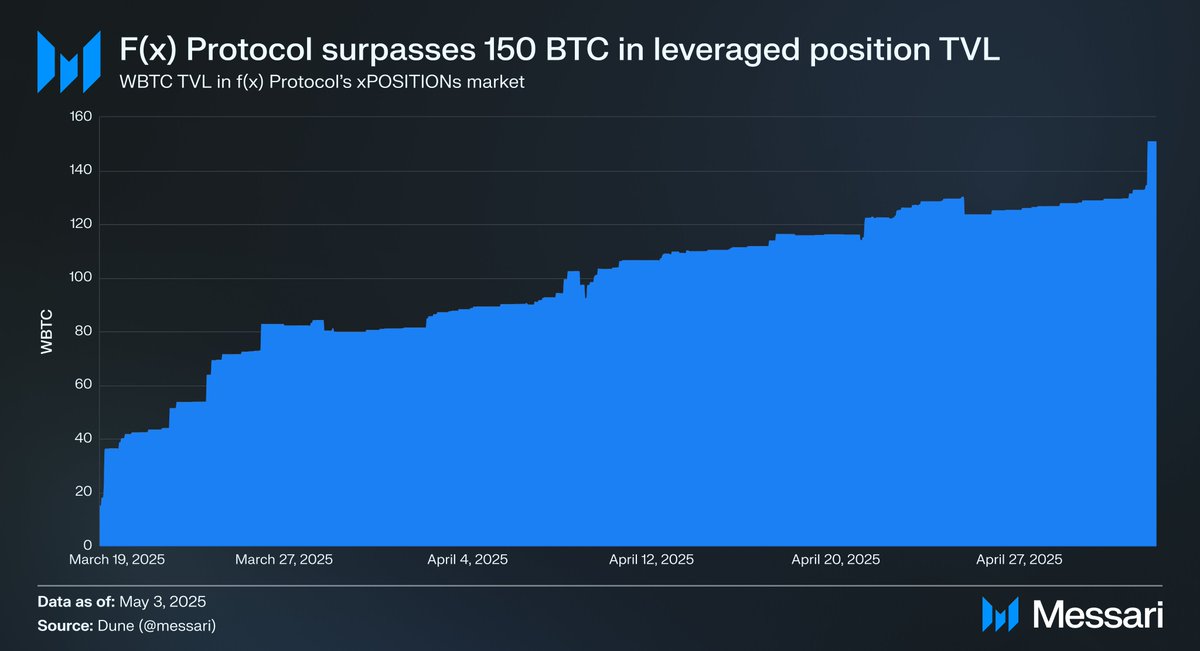 F Protocol, Kaldırılmış Pozisyon TVL'sinde 150 BTC'yi Aştı