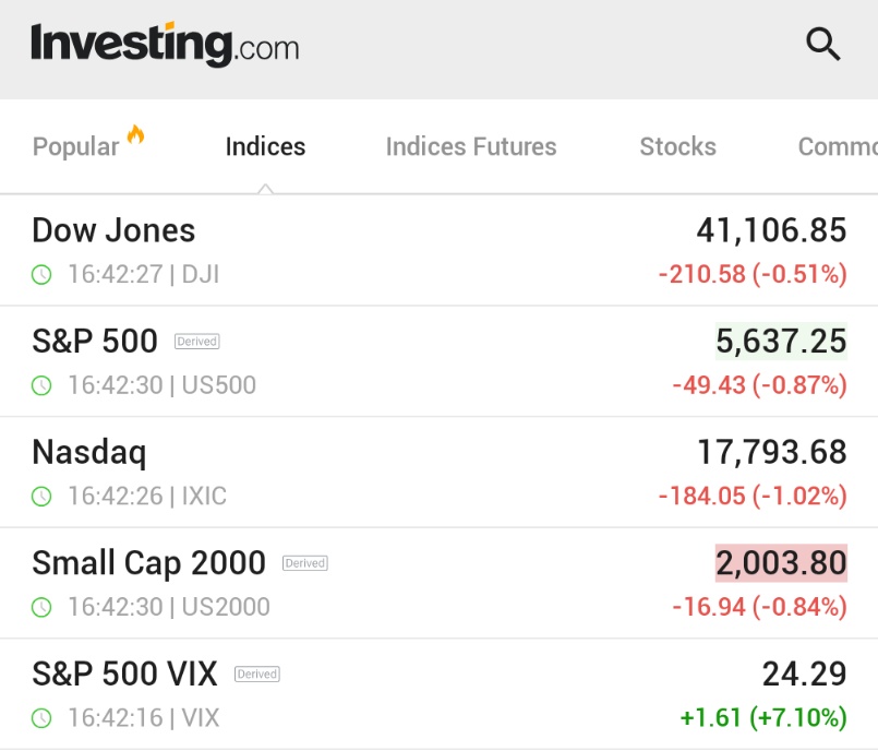 Borsada Düşüş: Dow Jones 200 Puan Kaybetti, VIX Endeksi Yükseldi