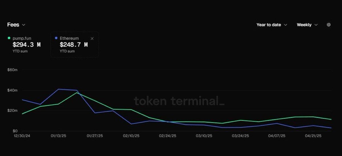 PumpFun, 2025'te Ücret Gelirlerinde Ethereum'u Geçti
