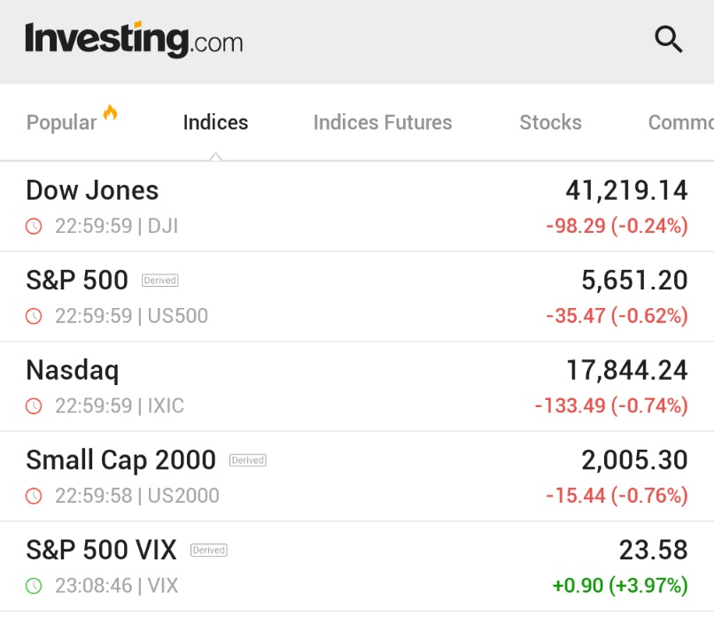 S&P 500’de 9 Günlük Galibiyet Serisi Son Buldu, VIX Yükselirken Endeks Düşüş Kaydetti