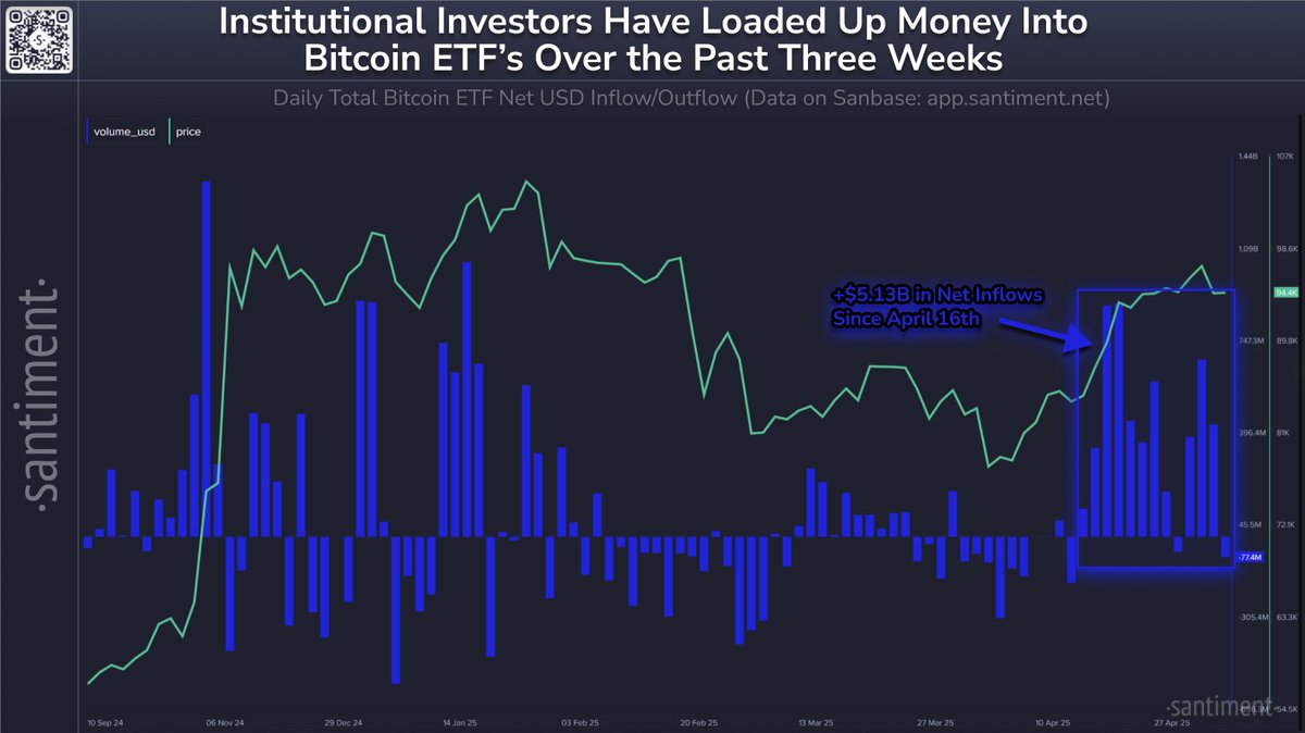 Bitcoin ETF Akışı, Piyasalara Destek Vermeye Devam Ediyor