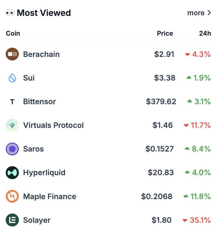CoinGecko'da En Çok Görülen Kripto Paralar: BERA, SUI ve TAO