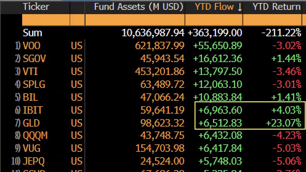 BlackRock Bitcoin ETF'sine Yüksek Talep: 7 Milyar Dolarlık Akışla SPDR Gold Trust'ı Geçti