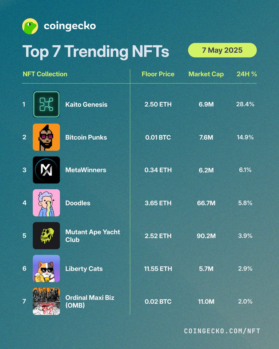 CoinGecko'ya Göre Bugünün En Çok Görüntülenen 7 NFT'si