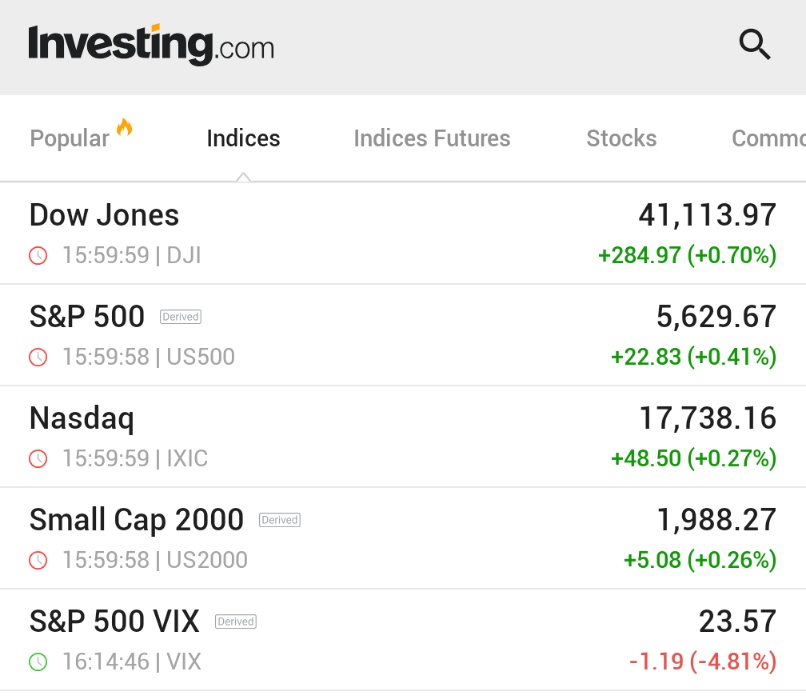 Borsa Endeksi Dow Jones 300 Puan Artışla Kapandı, VIX Düşüş Gösterdi