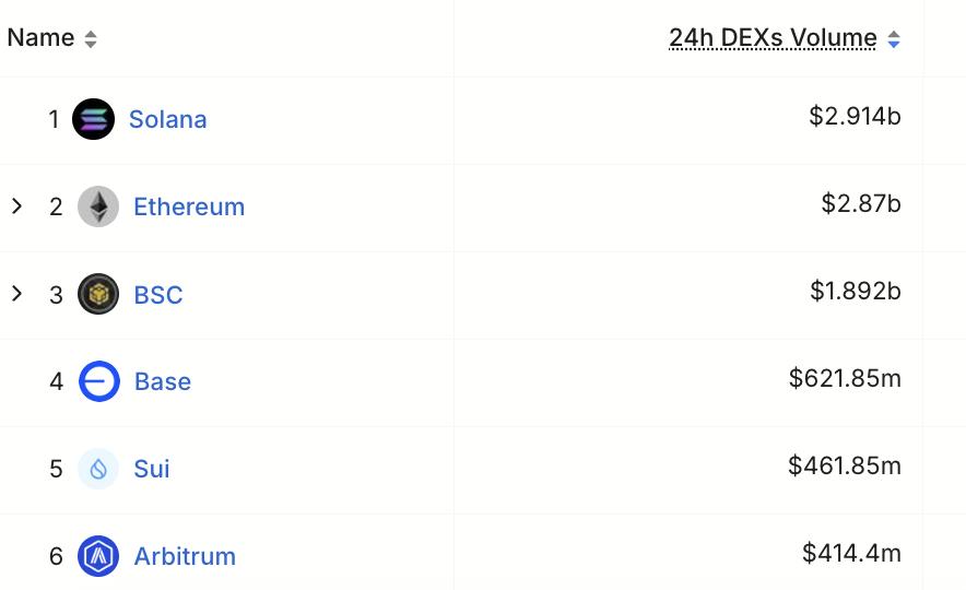 Solana, Merkezi Olmayan Borsalarda (DEX) 24 Saatlik İşlem Hacminde Liderliğini Sürdürüyor