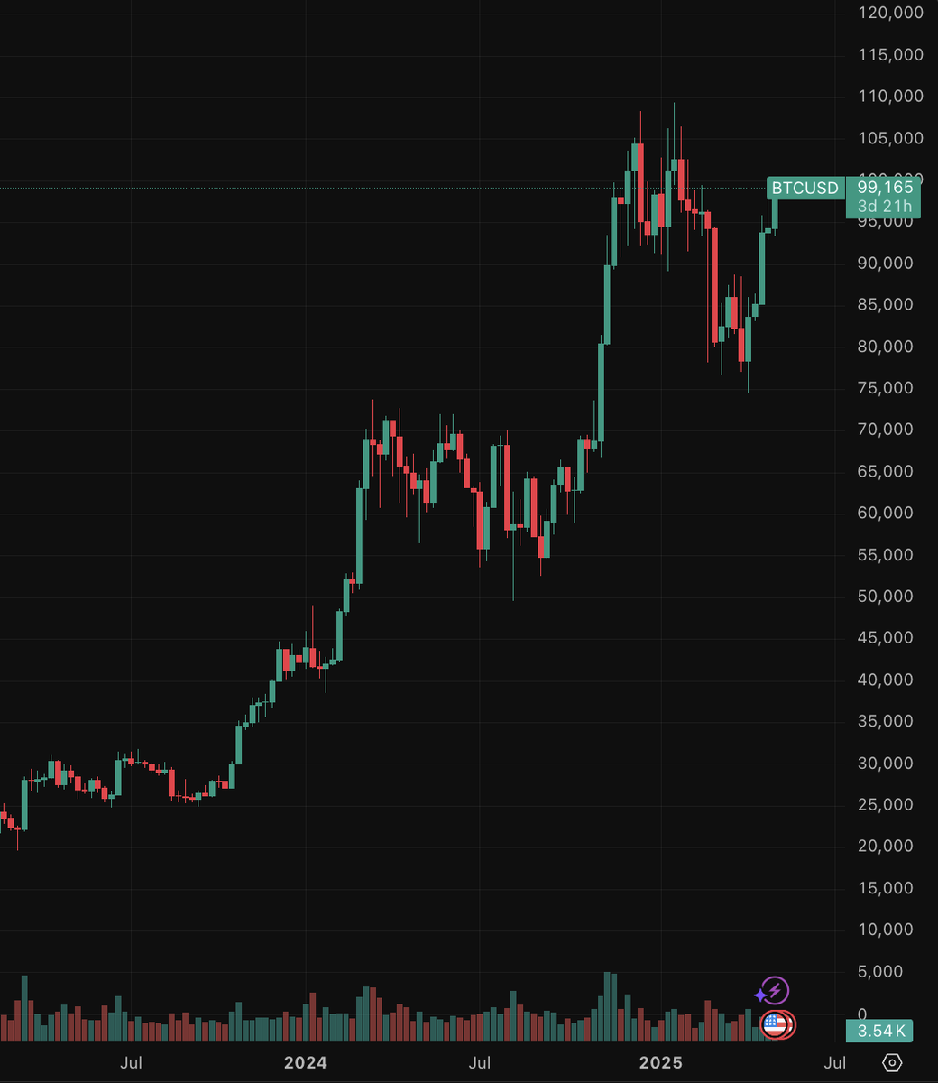 Bitcoin Rekoru Kırdı: 99.000 Doları Aştı, 100.000 Dolar Hedefi Görünüyor