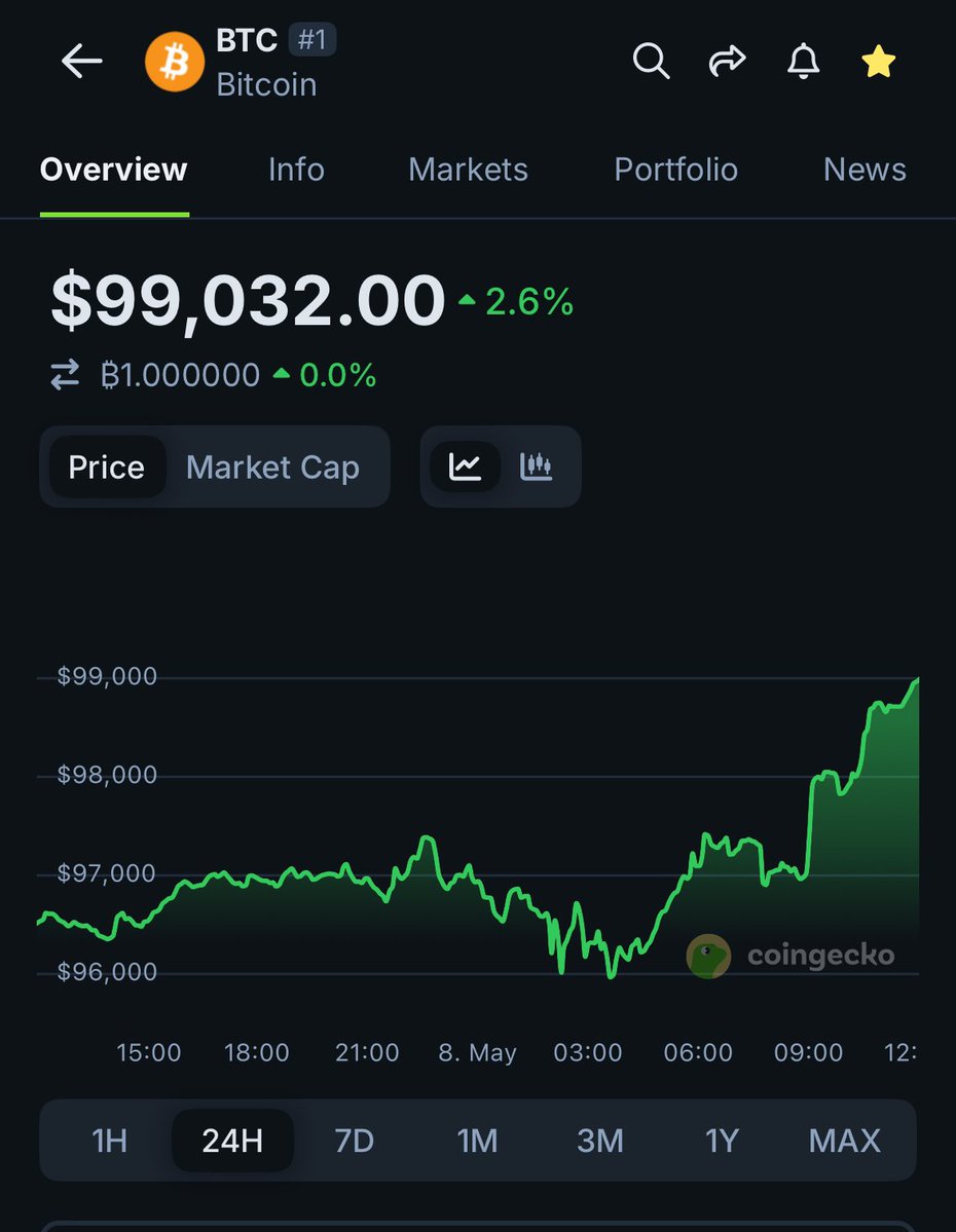 Bitcoin Fiyatı 99.000 Doları Gördü: 100.000 Dolar Testi Bekleniyor mu?