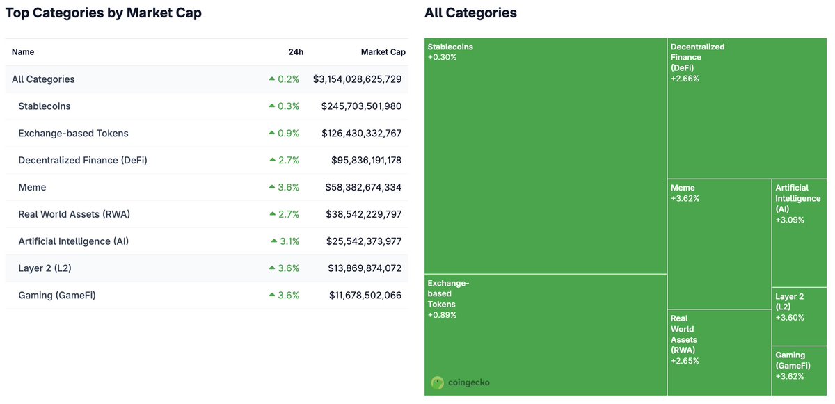 CoinGecko'ya Göre En İyi Performans Gösteren Kategori: Meme, L2 ve GameFi