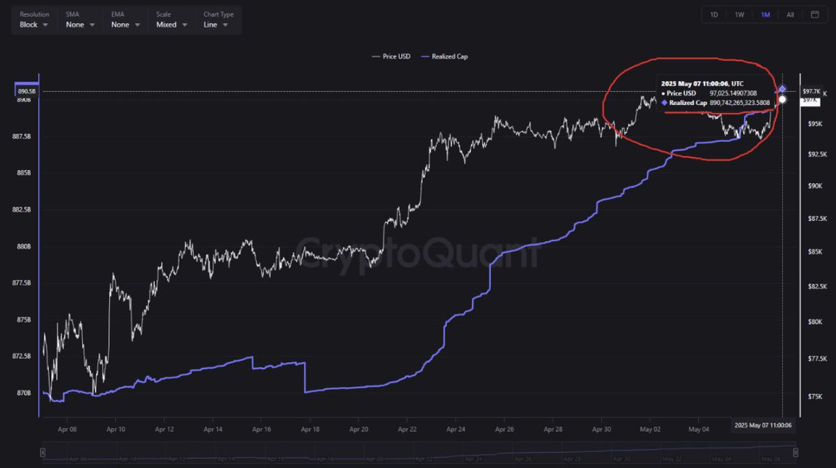 Bitcoin, Üçüncü Haftadır Rekor Seviyede Gerçekleşmiş Sermayeyi Aştı
