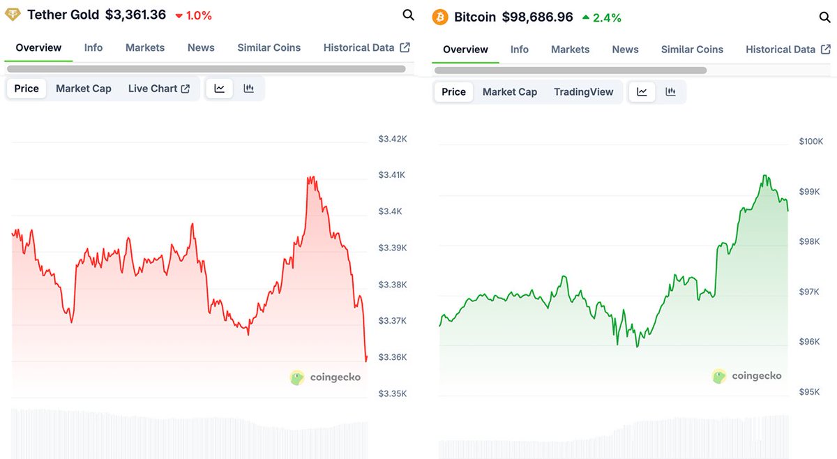 Altın mı Bitcoin mi? Yatırımcıların Tercihi Ne Olmalı?