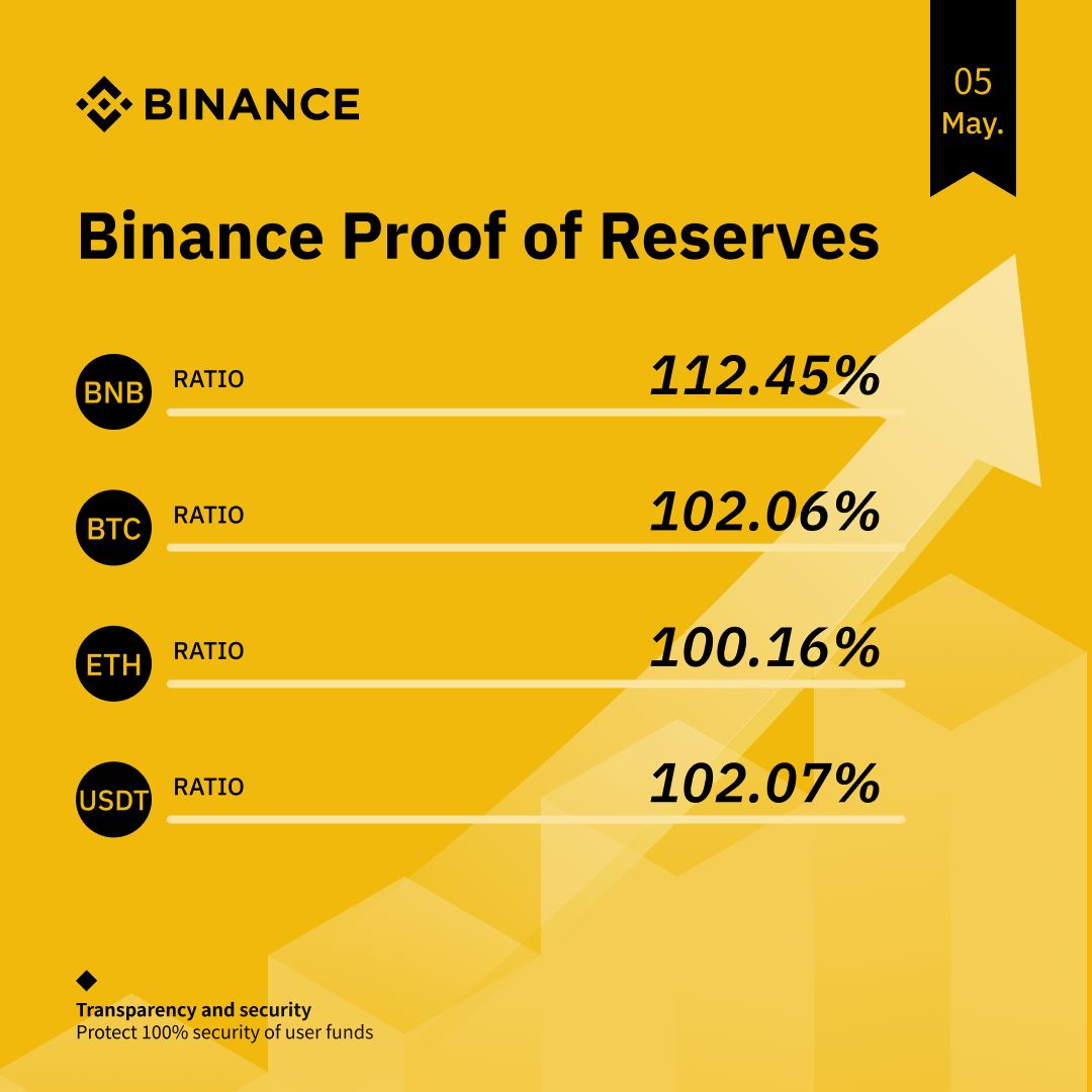Binance, Mayıs Ayına Ait Şeffaflık Raporunu Yayınladı: Kullanıcı Varlıklarının Güvenliği Öncelikli
