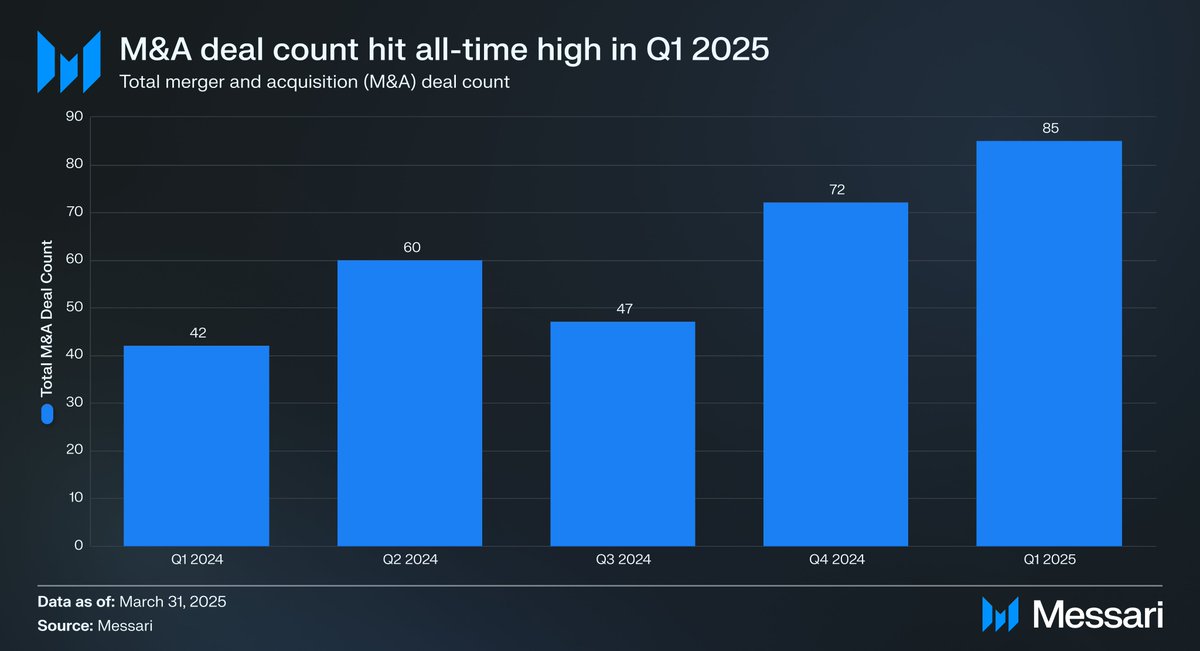 Blockchain Yatırımlarında Rekor Seviye: 2025'in İlk Çeyreğinde İşlem Sayısı Tarihsel Yüksek Seviyeye Ulaştı