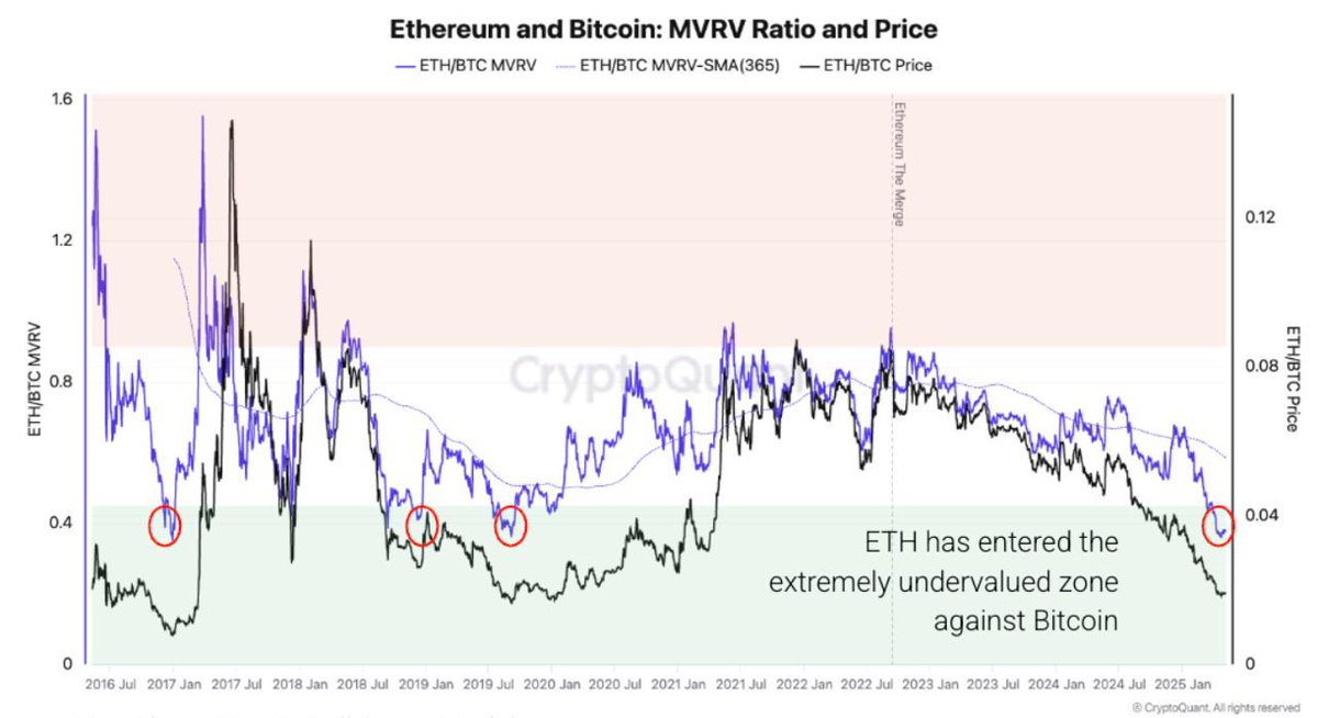 Ethereum, Bitcoin'e Göre Değer Kaybetti: Yükseliş Beklentileri Belirsiz