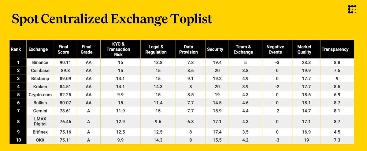 Binance, CoinDesk Değişim Ölçütünde Hem Spot Hem Türev Kategorilerinde Birinci Oldu
