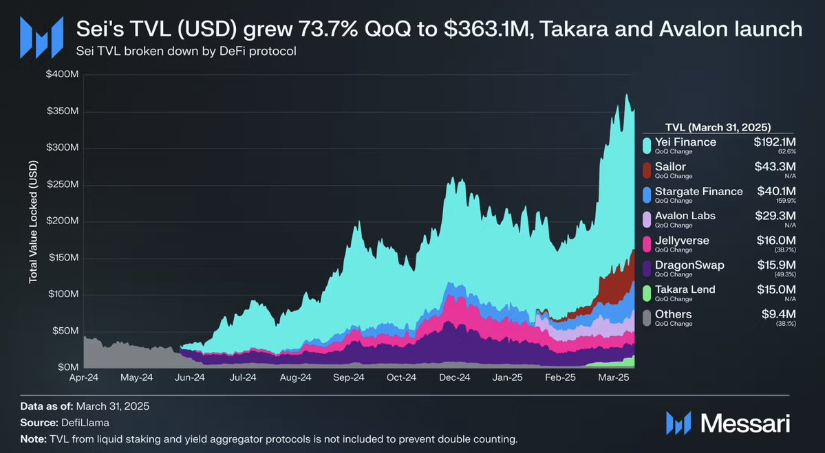 Sei Network Q1 Performansı: Oyun ve DeFi Sektörlerinde Güçlü Büyüme ve Giga Upgrade Hazırlıkları