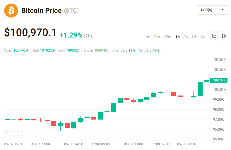 Bitcoin 100.000 Doları Aştı: Yatırımcılar ve Alım Satım Platformları Hareket Ediyor