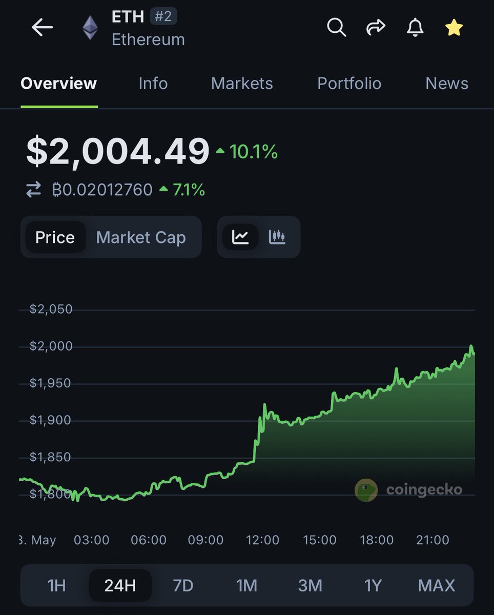 Ethereum, Son 24 Saat İçinde Yüzde 10'luk Artışla 2.000 Doları Geri Kazandı