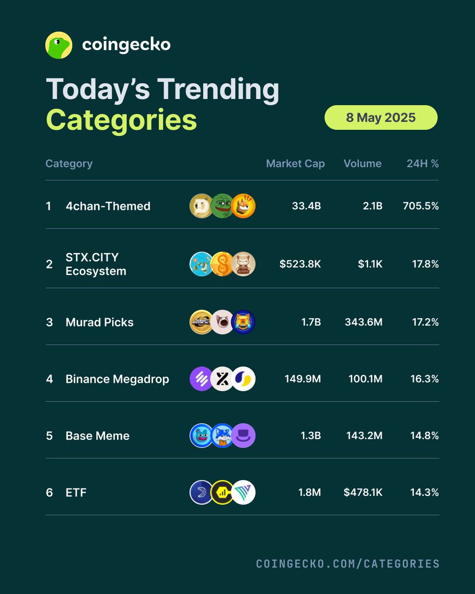 CoinGecko'ya Göre Son 24 Saatte En Çok Aranan Kripto Kategorileri