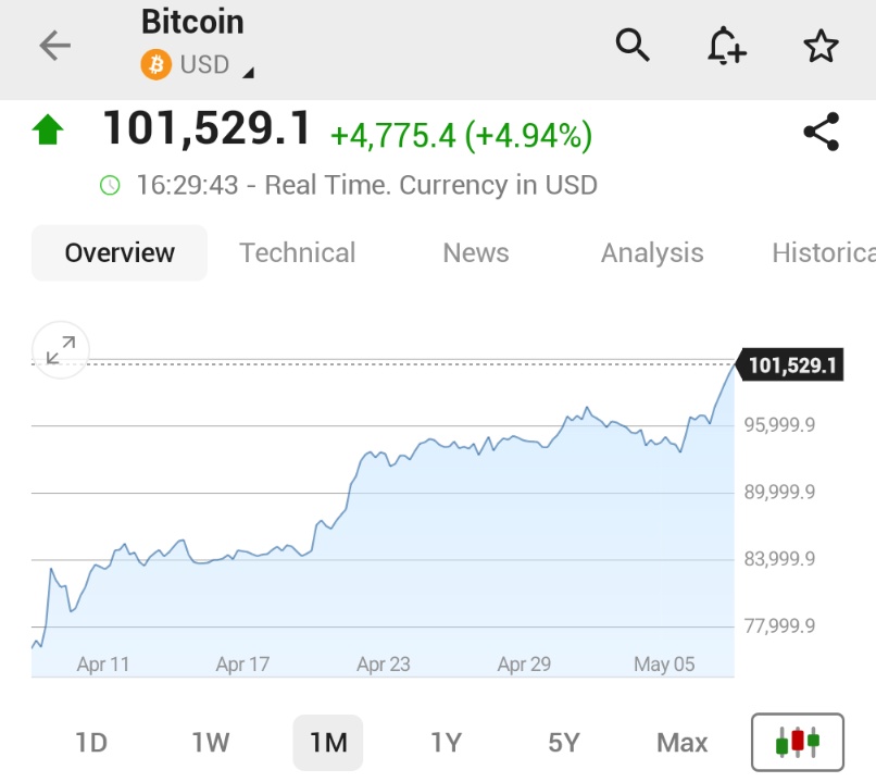 Bitcoin Fiyatı 101.000 Doları Aşarak Yükselişe Geçti