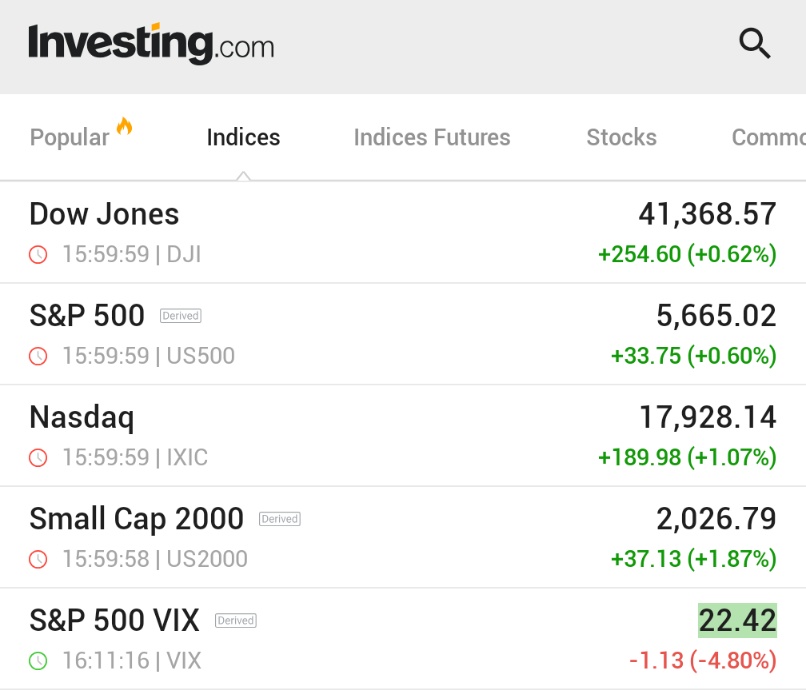 Borsa Endeksleri Yükseldi: Dow Jones 250 Puan Tırmandı, VIX Düşüş Kaydetti