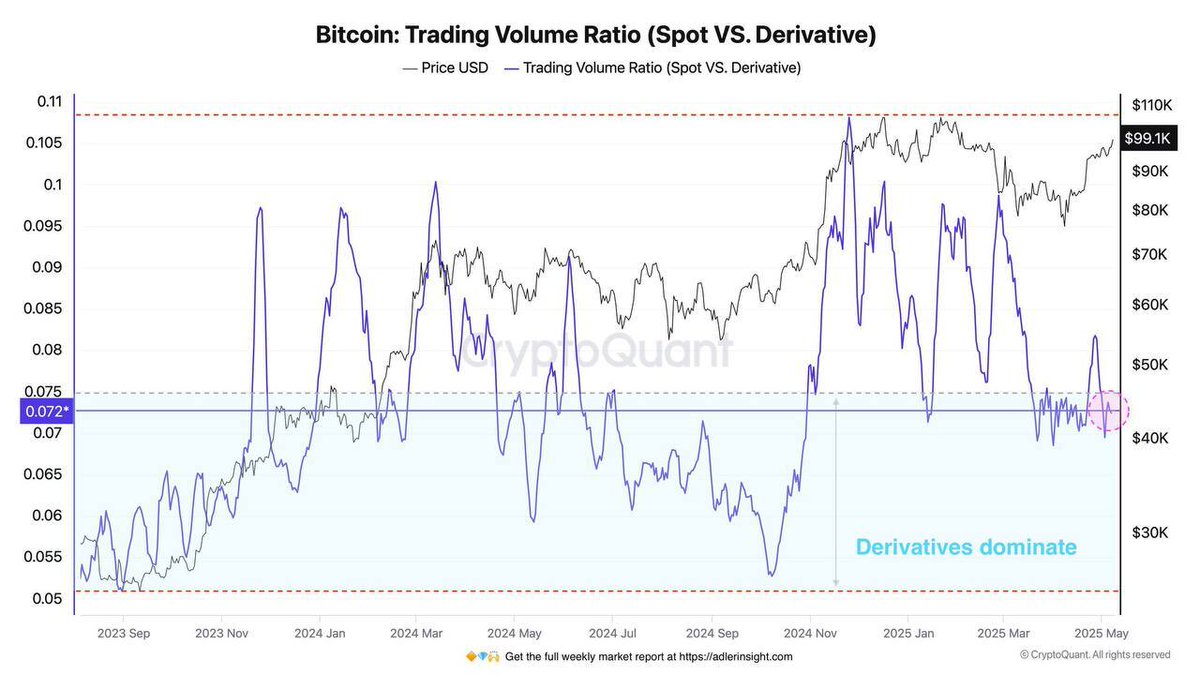 Bitcoin Ticaretinin Büyük Çoğunluğu Vadeli İşlemler ve Opsiyonlarda: Spot Piyasası Derivatlere Kıyasıya Rekabet Ediyor