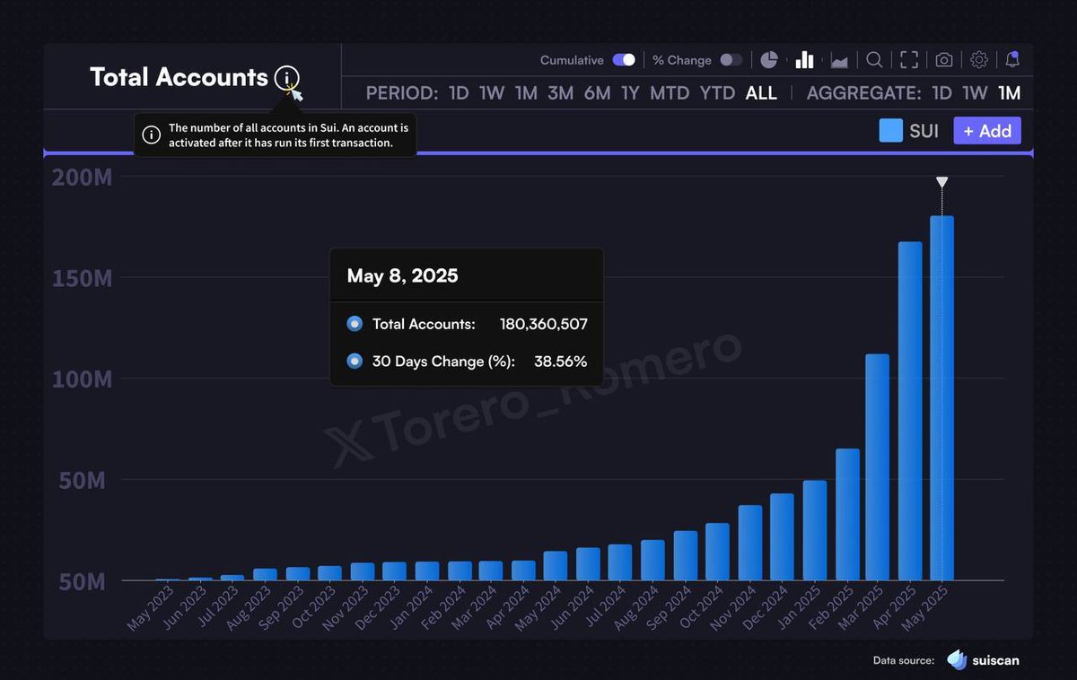 SUI Blockchain'de Kullanıcı Sayısı Rekor Kırıyor: 180 Milyon Toplam Hesap