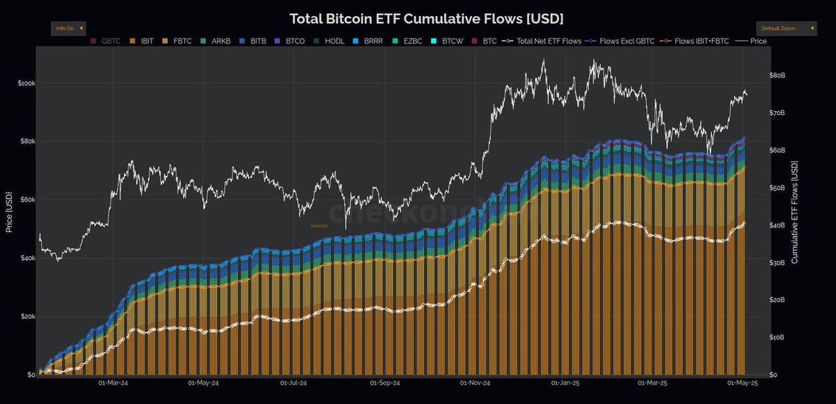 Bitcoin ETF'lerine Toplam Akış Yeni Rekor Seviyeye Ulaştı