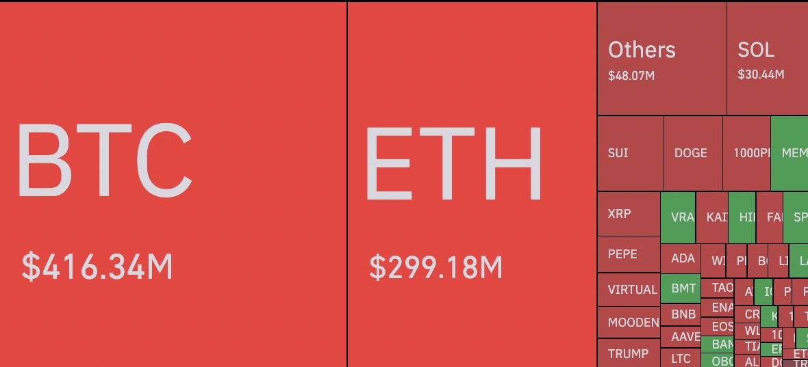 Kripto Piyasasında 969 Milyon Dolarlık Likidasyon Yaşandı