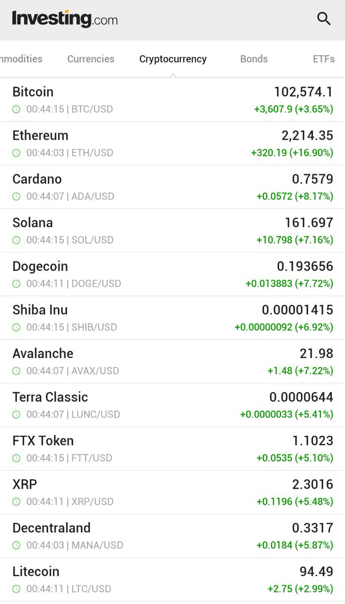 Bitcoin 102 Bin Doları Gördü, Kripto Para Birimleri Arasında Ralli Yaşandı