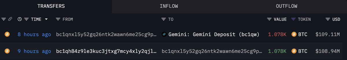 12 Yıl Sonra Canlanan Balina, 1.079 Bitcoin'i Gemini'ye Aktardı
