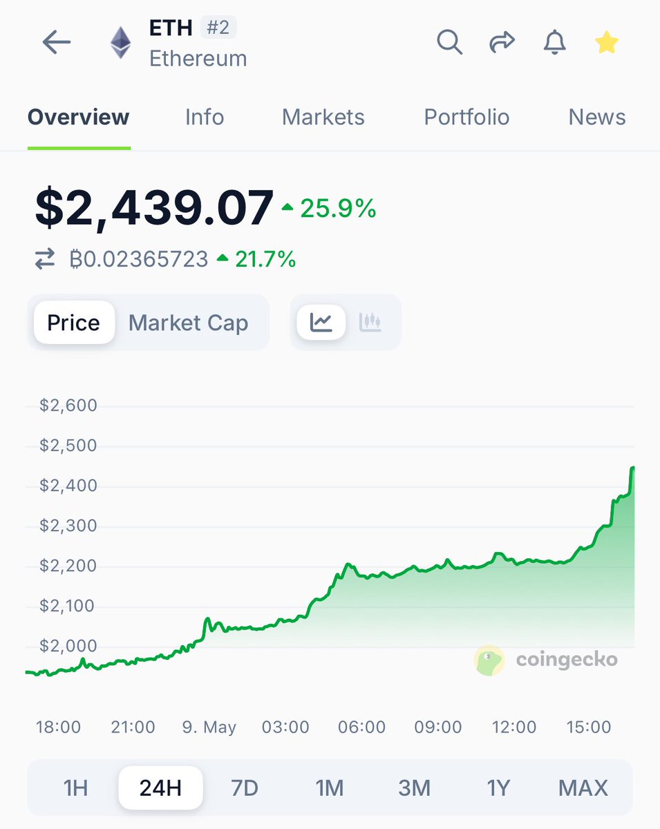 Ethereum Fiyatı 2.400 Doları Aştı: Yatırım Tavsiyesi Değildir