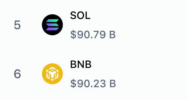 Solana, Piyasa Değerinde Binance'i Geçti
