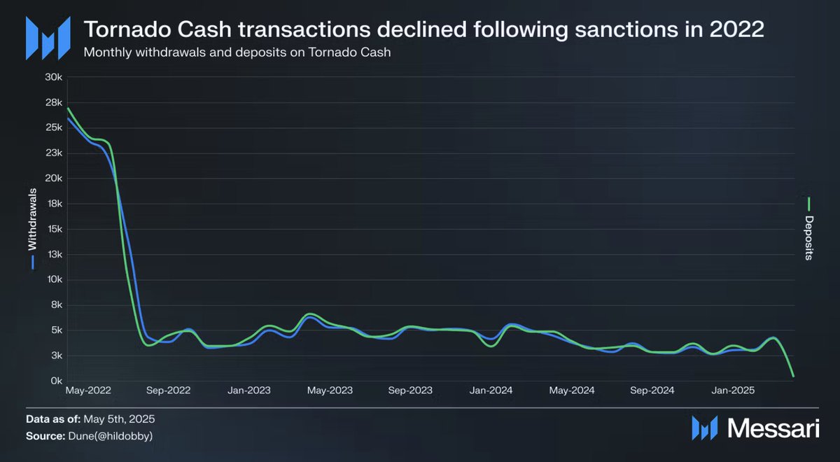 Gizlilik Odaklı Kripto İşlemleri Yeniden Yükselişte: Sanctions Sonrası Yeni Trendler
