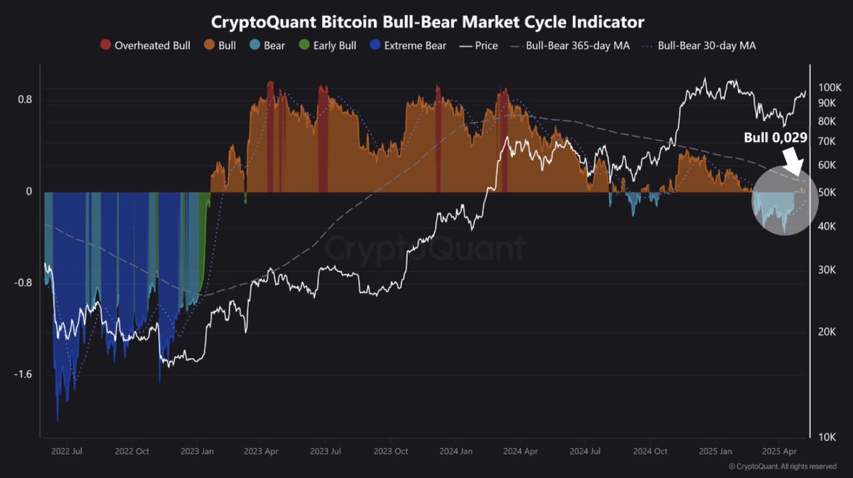 Bitcoin'de Boğa İşaretleri: CryptoQuant Göstergesi Yükseliş Beklentisi Veriyor