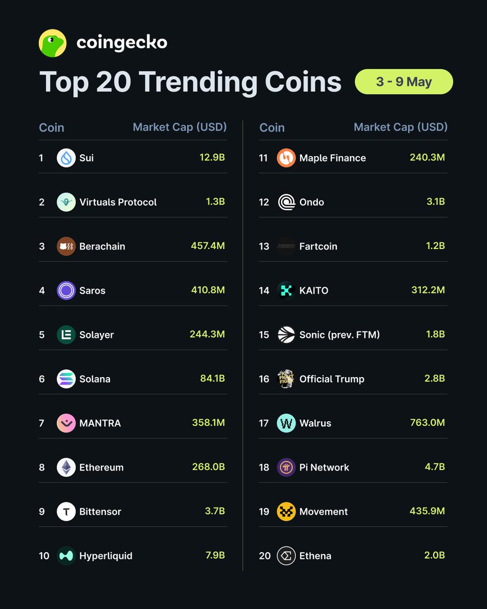 CoinGecko'nun En Çok Takip Edilen 20 Kripto Parası: SUI Liderliğini Sürdürüyor