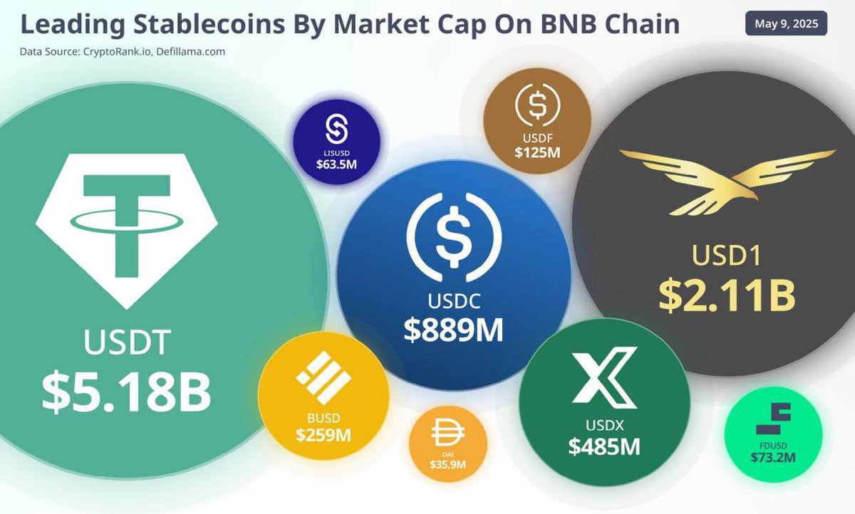 Trump Ailesi Destekli Stablecoin, BNB Zinciri'nde Yükselişe Geçti: Piyasa Değeri 2 Milyar Doları Aştı