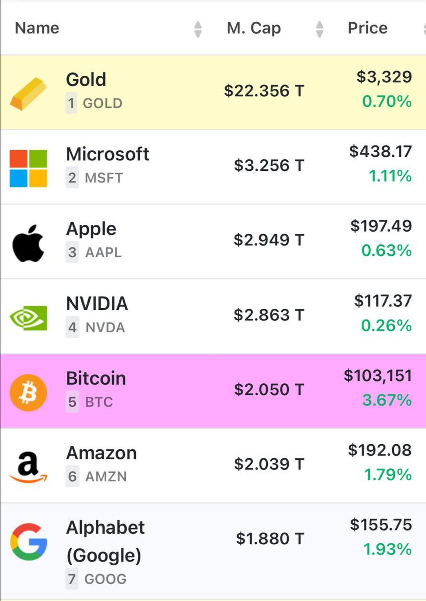 Bitcoin, Piyasa Değerinde Rekor: Google ve Amazon'u Geçerek Dünya Sıralamasında Yükseldi